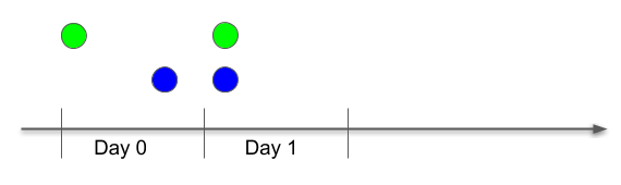 regular retention
